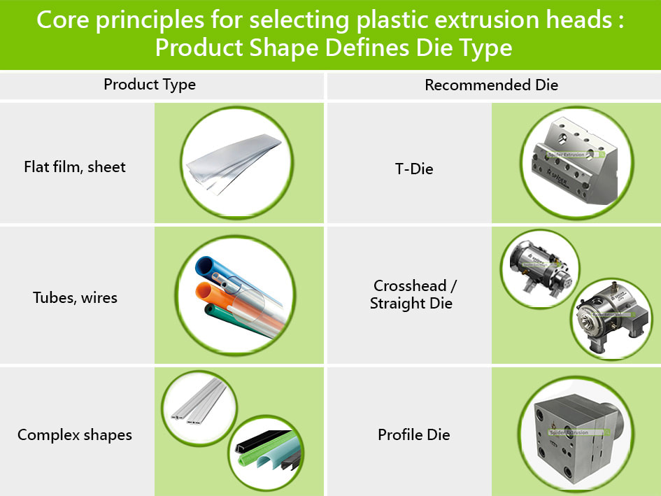 Core principles for selecting plastic extrusion heads : Product Shape Defines Die Type